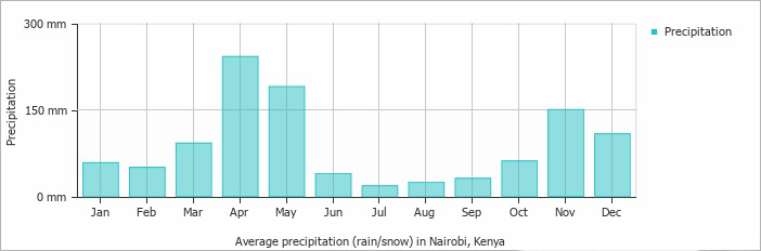 Graphic about average rainfall in Nairobi Kenya