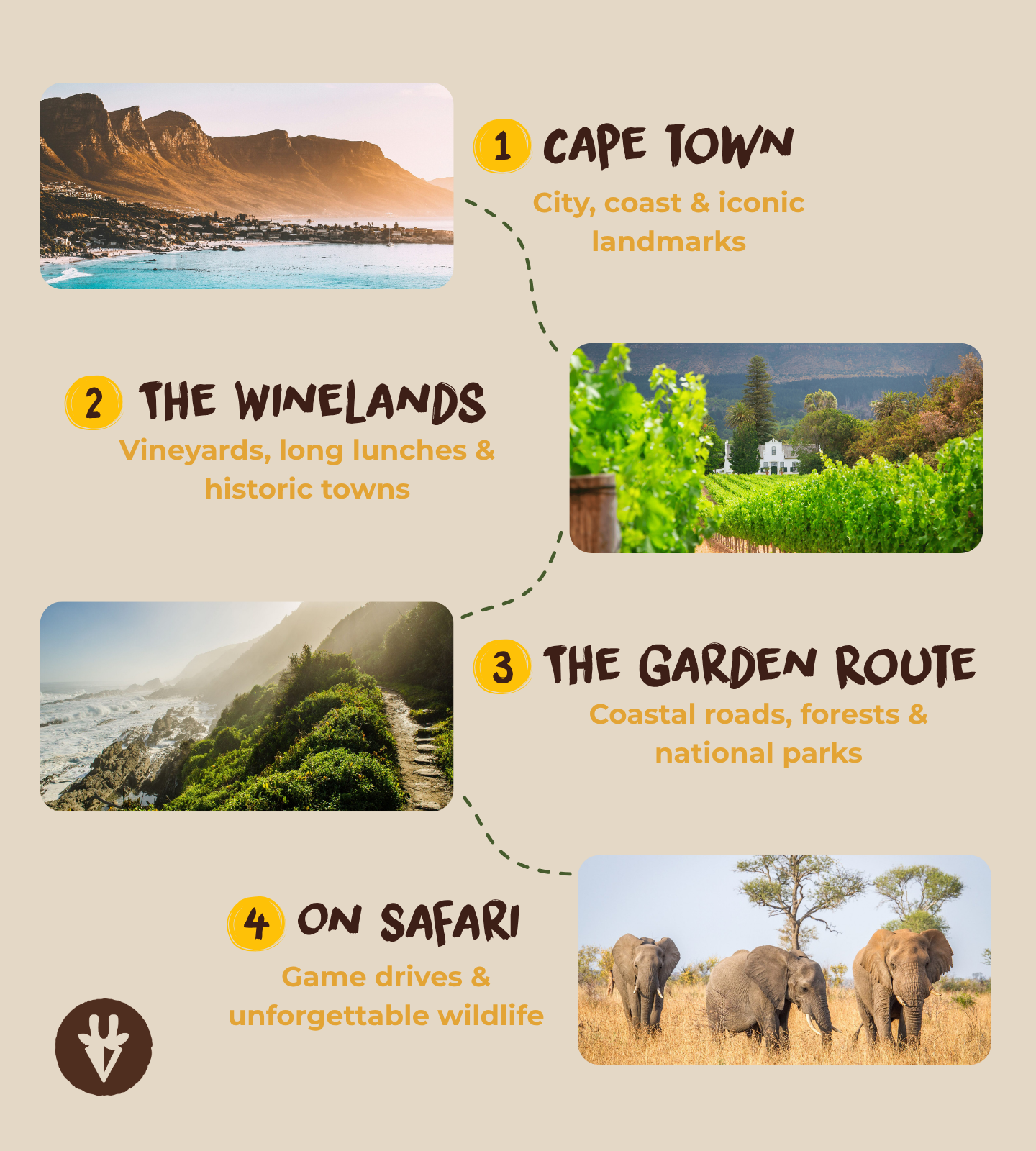 A typical South Africa journey through Cape Town, the Winelands, the Garden Route and a wildlife safari.