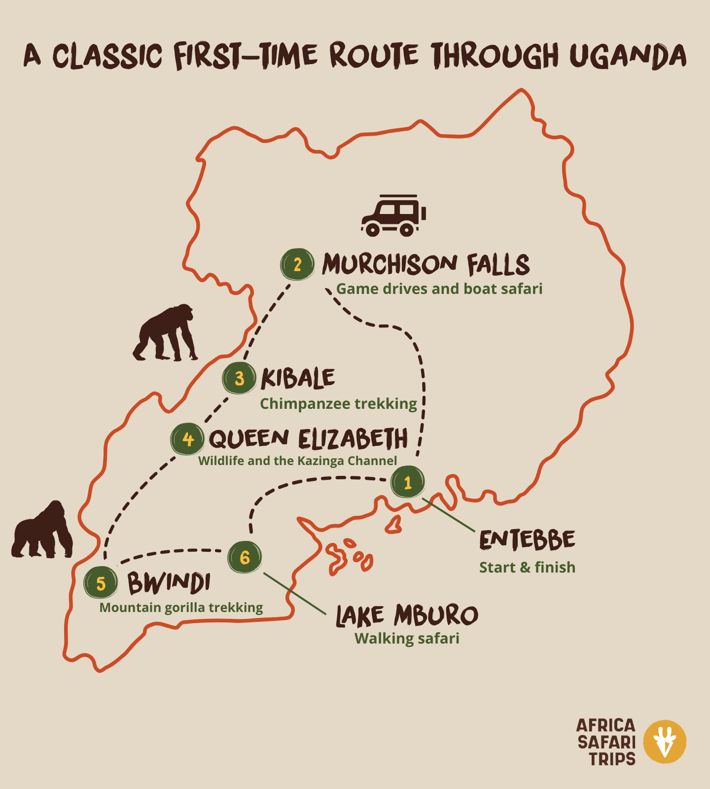 Map showing a classic first-time route through Uganda from Entebbe to Murchison Falls, Kibale, Queen Elizabeth National Park, Bwindi and Lake Mburo.