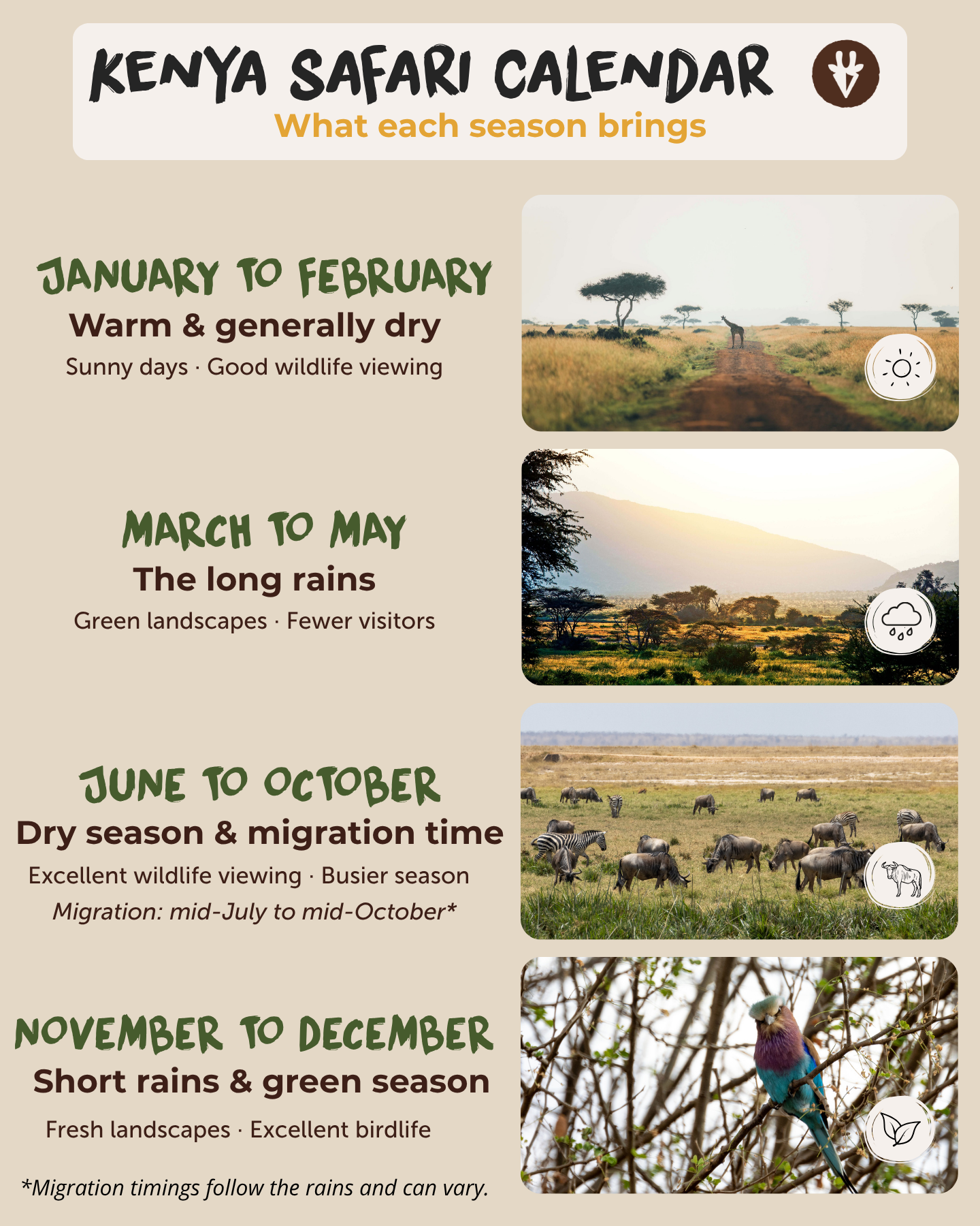 Kenya safari calendar showing the warm dry season, long rains, migration season, short rains and the Great Migration period from mid-July to mid-October.